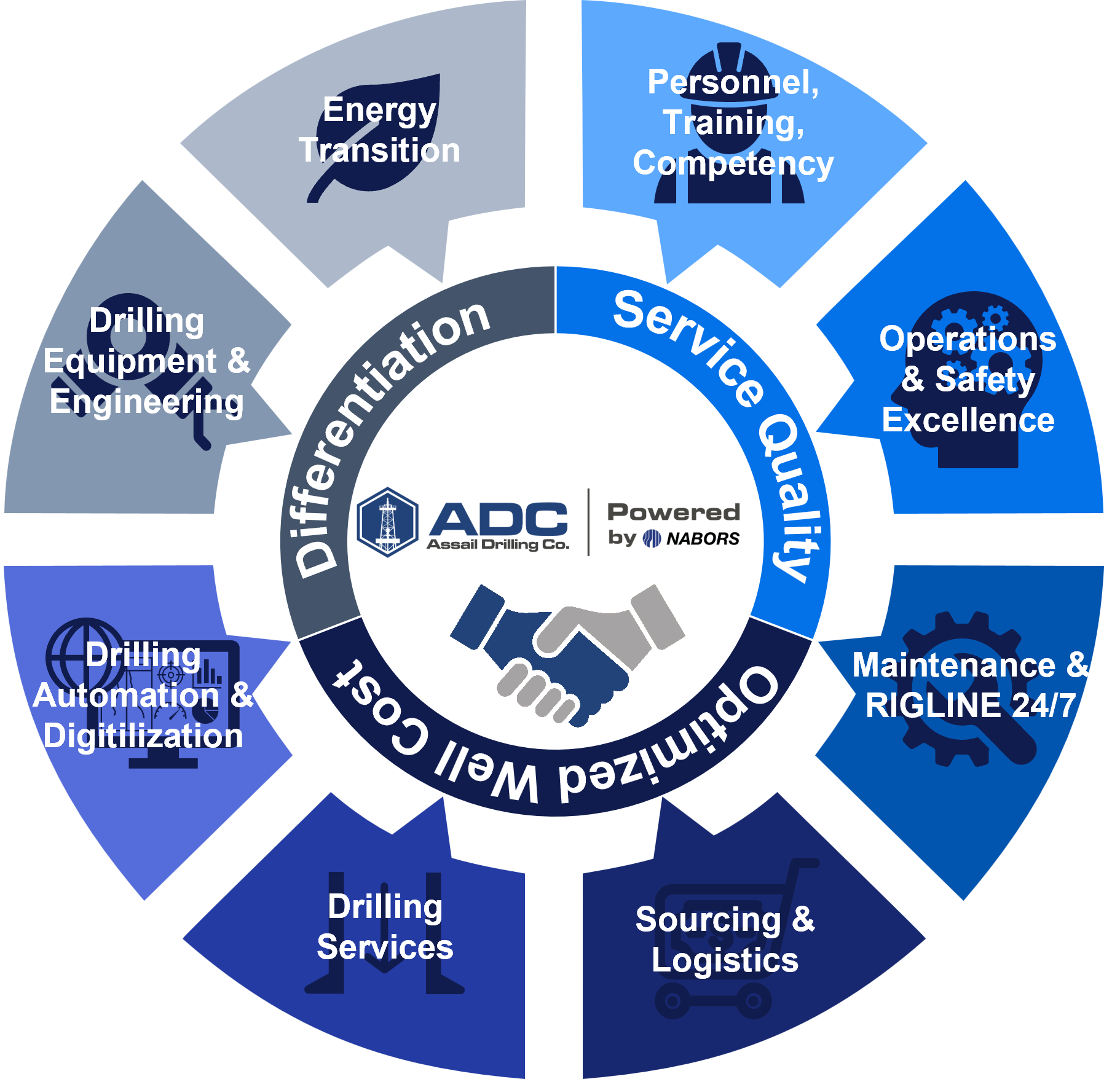 Advanced drilling support and technology